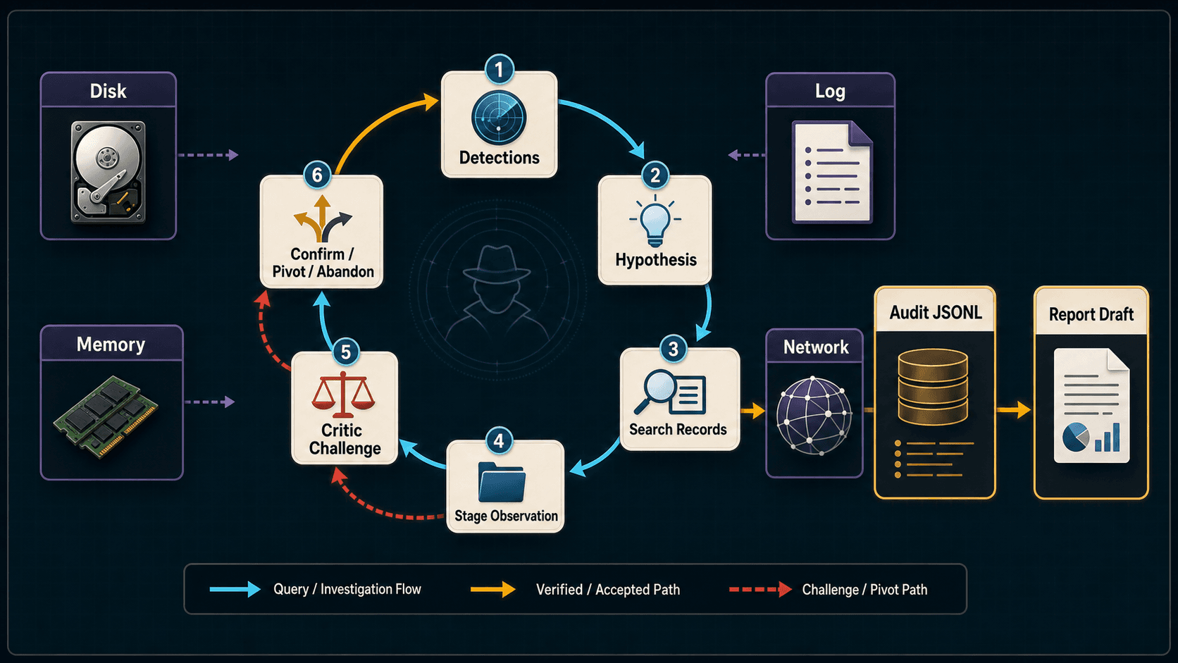 Investigation Loop